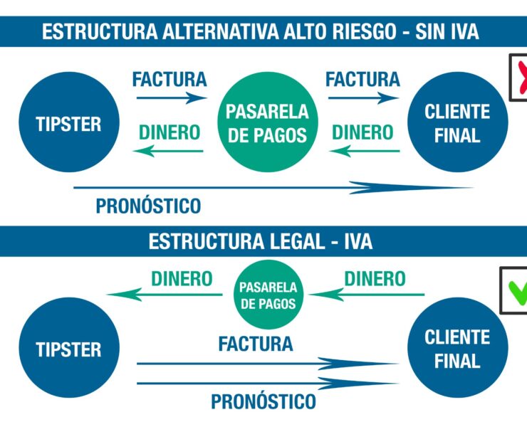Pasarelas de pagos para Tipsters tributación y riesgos